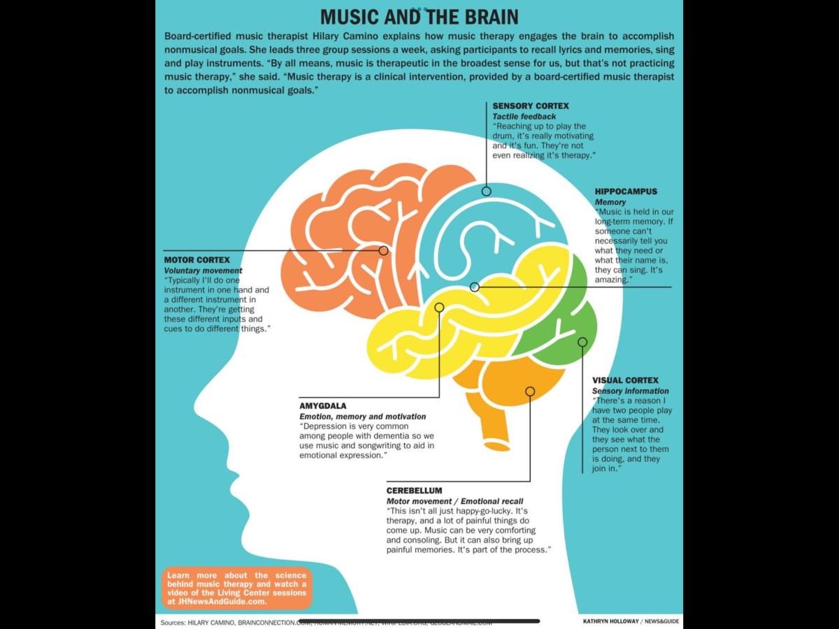 Music Alters Emotional Recall of Memories: Unveiling the Power of Sound on Our&nbsp;Past